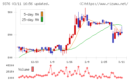 ユーラシア旅行社チャート
