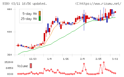 東海運チャート