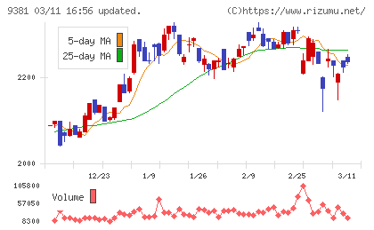 エーアイテイーチャート