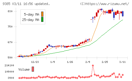ショーエイコーポレーションチャート