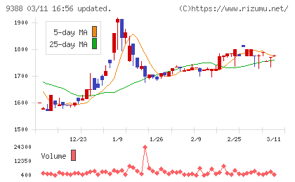 パパネッツチャート