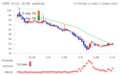 ビート・ホールディングス・リミテッドチャート
