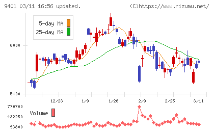 ＴＢＳホールディングスチャート