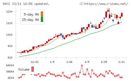 中部日本放送チャート