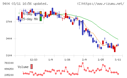 日本テレビホールディングスチャート