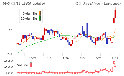 朝日放送グループホールディングスチャート