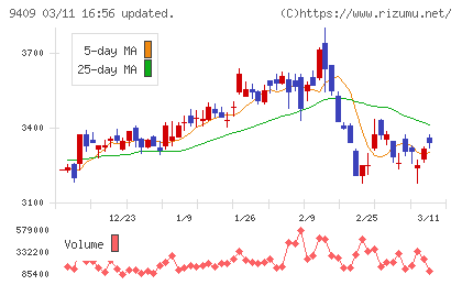 テレビ朝日ホールディングスチャート