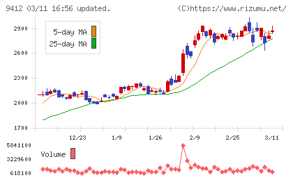 スカパーＪＳＡＴホールディングスチャート