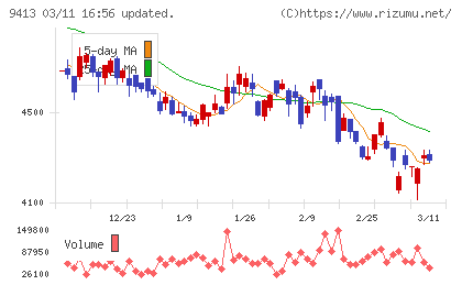 テレビ東京ホールディングスチャート
