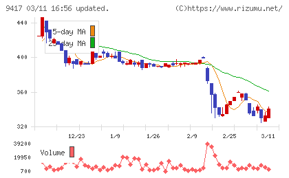 スマートバリューチャート