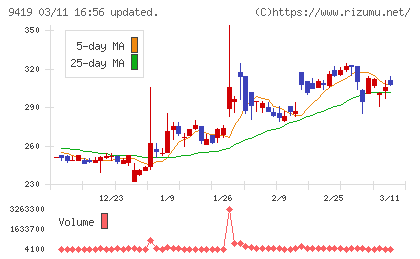 ワイヤレスゲートチャート