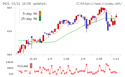 エヌジェイホールディングスチャート