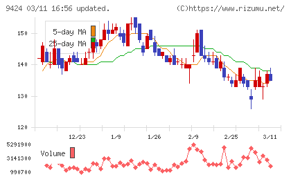 日本通信チャート