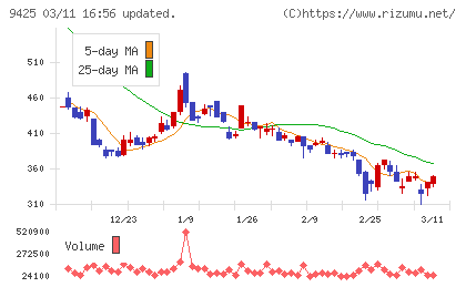 ReYuu Japanチャート