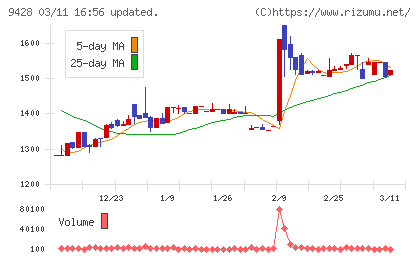 クロップスチャート