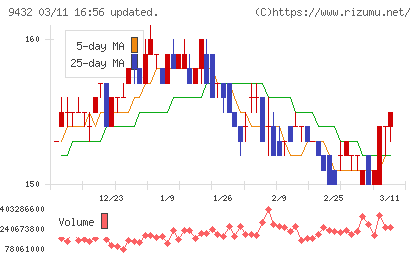 ＮＴＴチャート