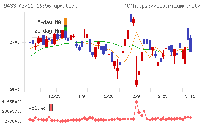 ＫＤＤＩチャート