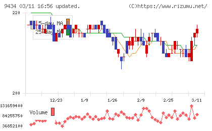 ソフトバンクチャート