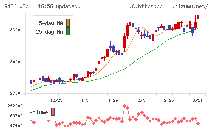 沖縄セルラー電話チャート