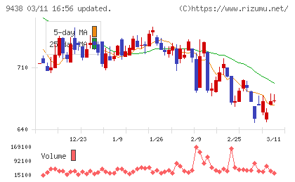 エムティーアイチャート