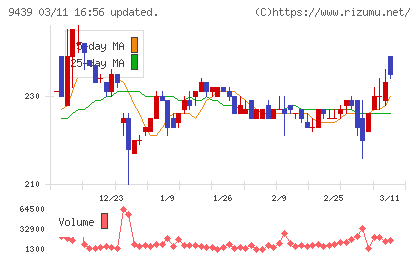 エム・エイチ・グループチャート