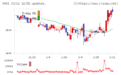 ベルパークチャート