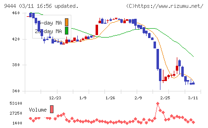 トーシンホールディングスチャート