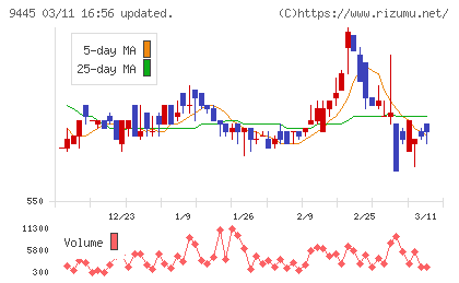フォーバルテレコムチャート