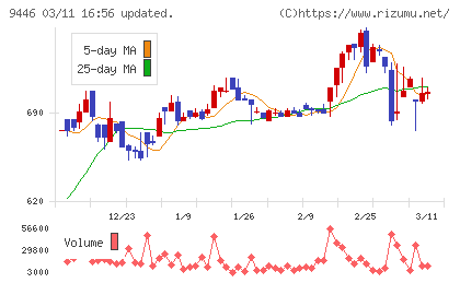 サカイホールディングスチャート