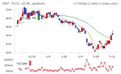 アルファポリスチャート