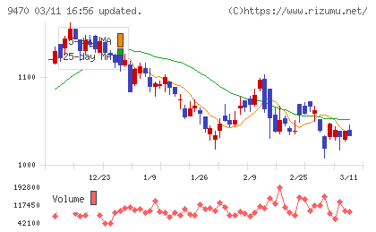 学研ホールディングスチャート