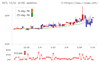 文溪堂チャート