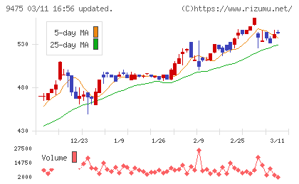 昭文社ホールディングスチャート