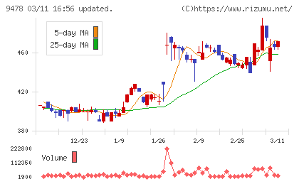 ＳＥホールディングス・アンド・インキュベーションズチャート