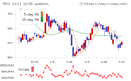 東京電力ホールディングスチャート
