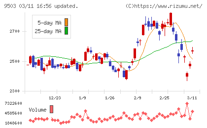 関西電力チャート