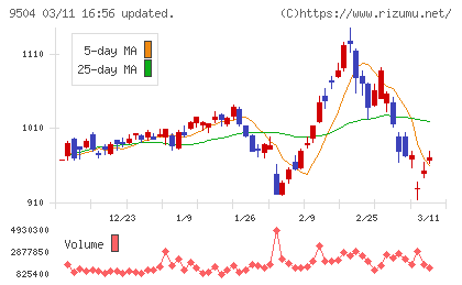 中国電力チャート