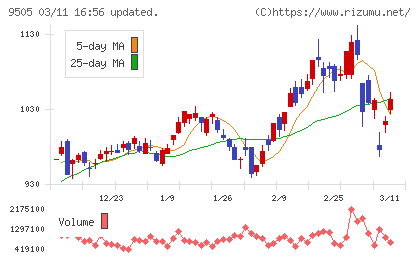 北陸電力チャート