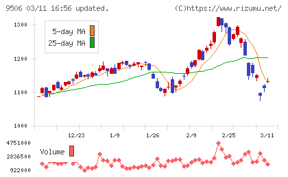 東北電力チャート