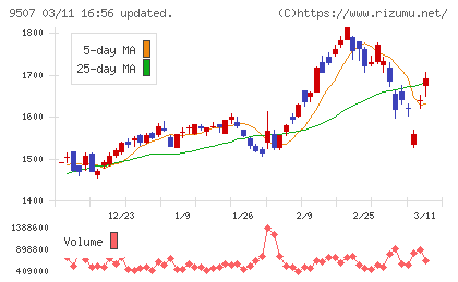 四国電力チャート