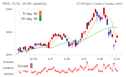 九州電力チャート