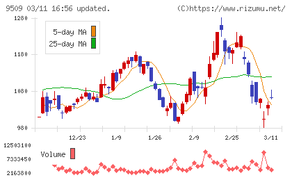 北海道電力チャート