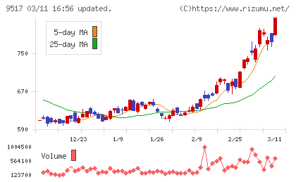 イーレックスチャート