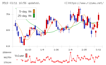 レノバチャート