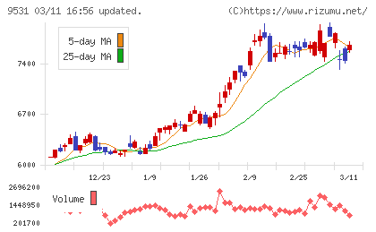 東京ガスチャート