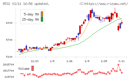 大阪ガスチャート