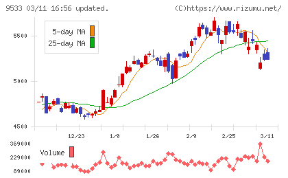 東邦ガスチャート