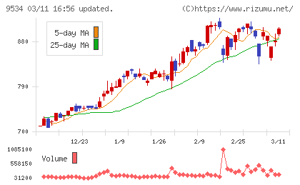 北海道ガスチャート
