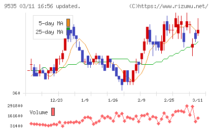 広島ガスチャート