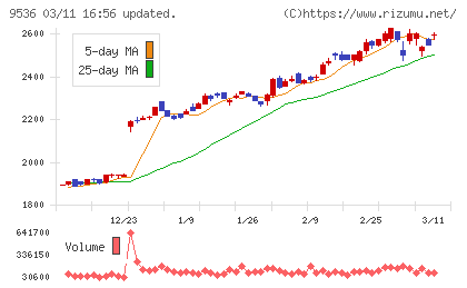 西部ガスホールディングスチャート